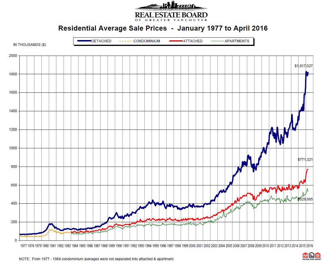 1977 to 2016 Vancouver Price Chart Mike Stewart Realtor