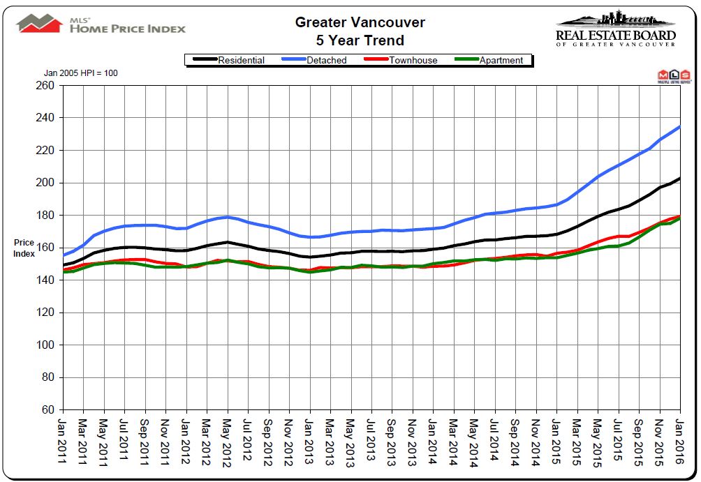 5 Year Vancouver Real Estate Price Chart