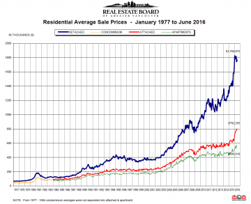 June 2016 Vancouver Real Estate Board Statistics with Graphs & Charts Courtesy of REBGV