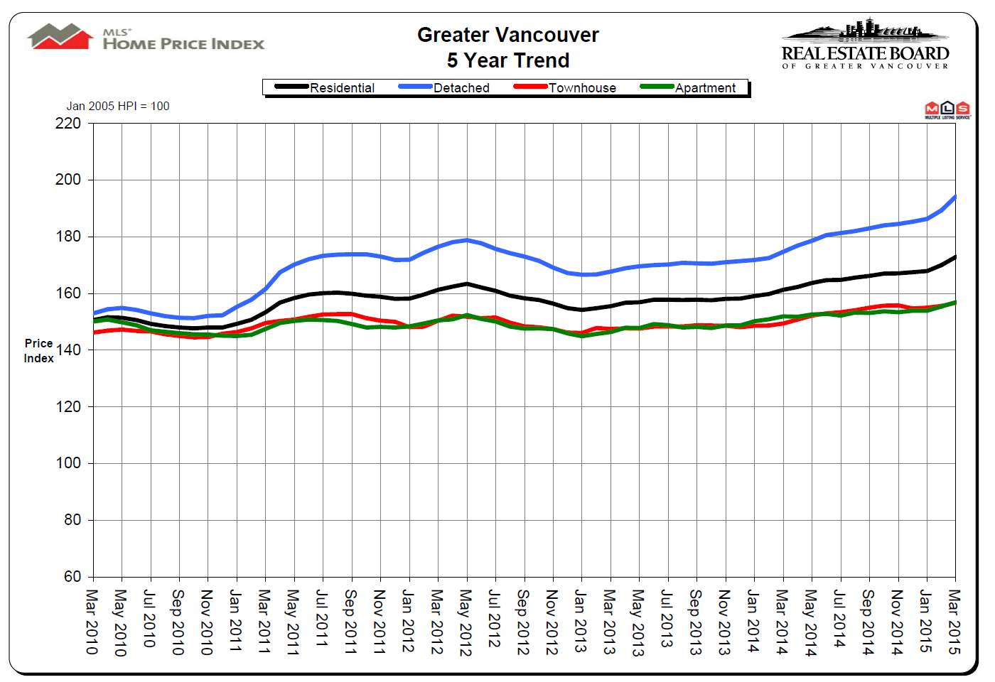March 2-15 Vancouver Real Estate Board Price Chart