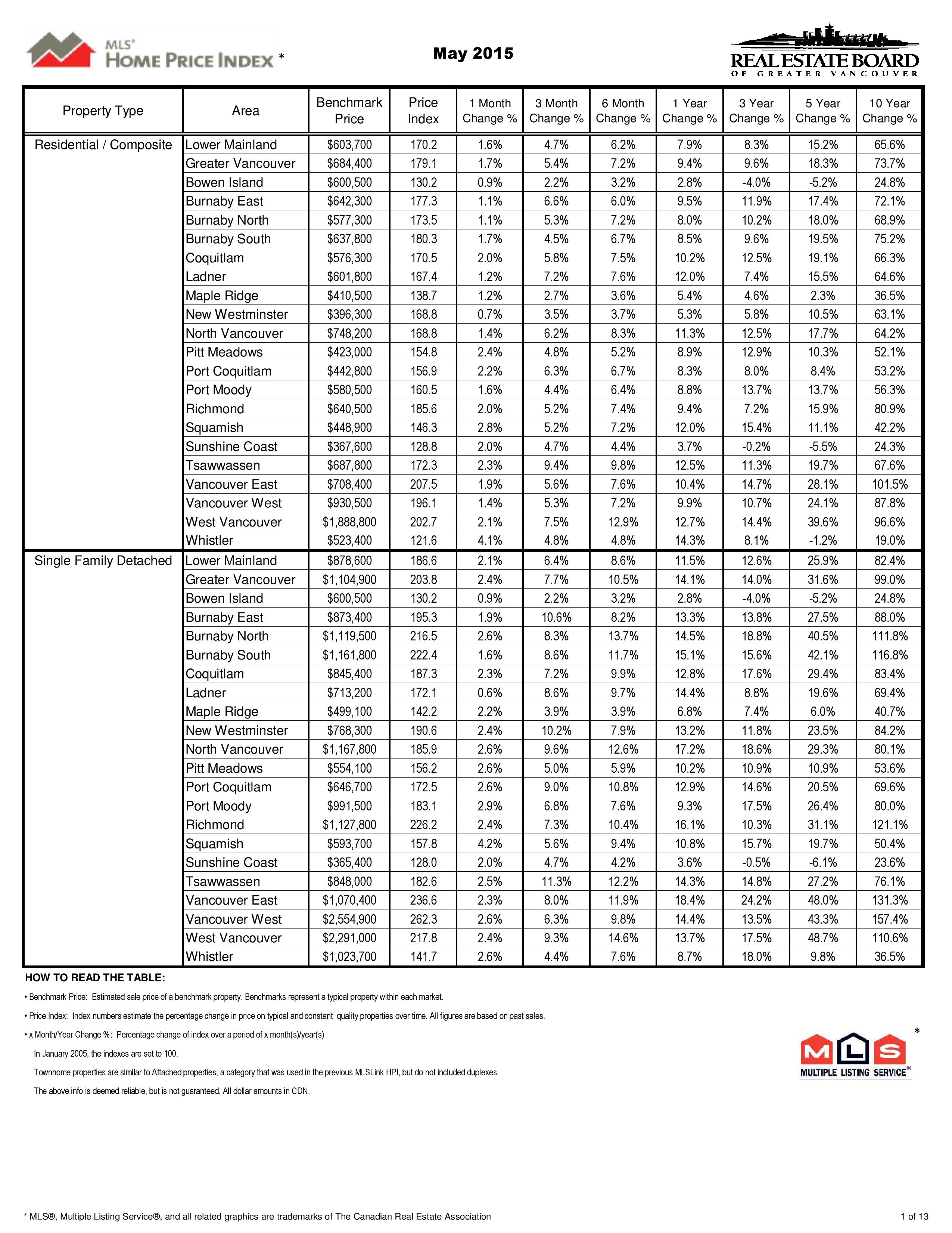 May 2015 REBGV Statitics Package Mike Stewart Vancouver Realtor-page-003
