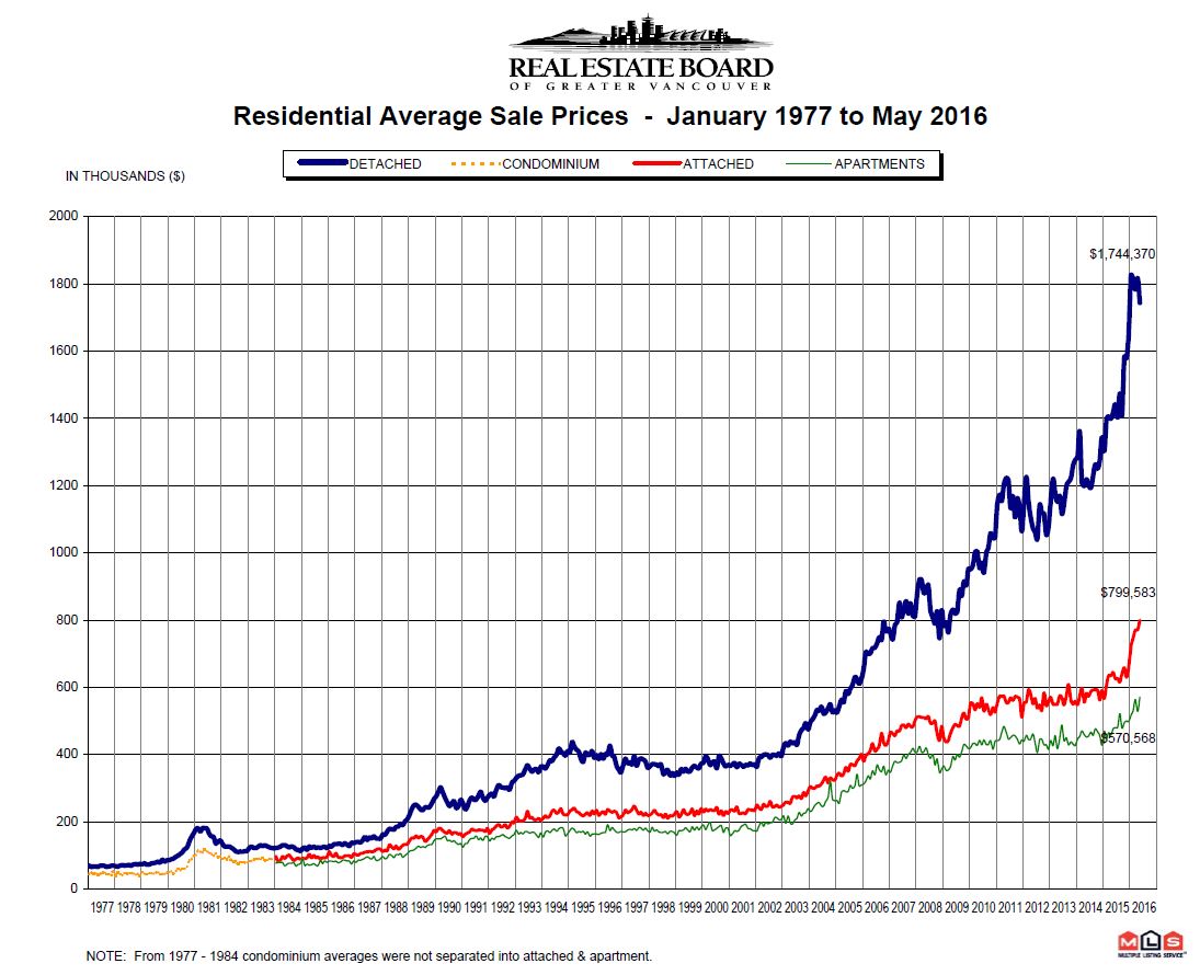 May 2016 Real Estate Board of Greater Vancouver Price Chart Since 1977