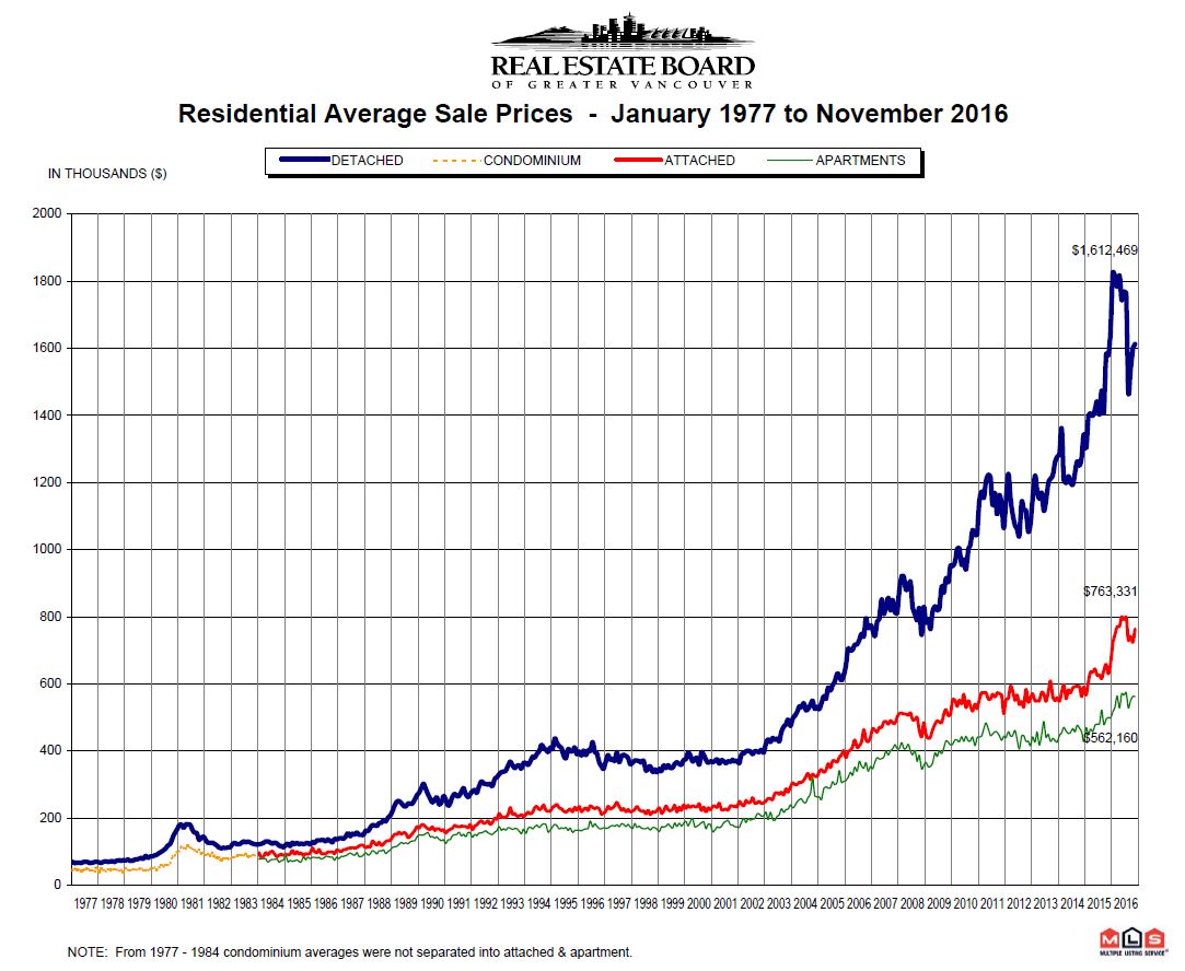 price-chart-from-1977-to-november-2016-for-vancouver-real-estate-mike-stewart-realtor