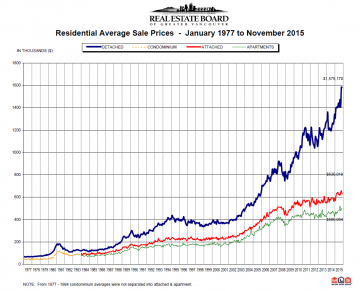 November 2015 Real Estate Board of Greater Vancouver Statistics Package