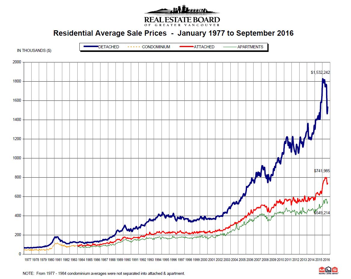 vancouver-real-estate-statistics-price-trend-chart-from-1977