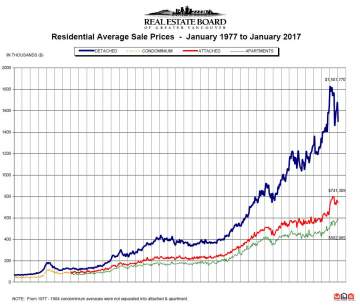 January 2017 Real Estate Board of Greater Vancouver Statistics Package with Charts and Graphs