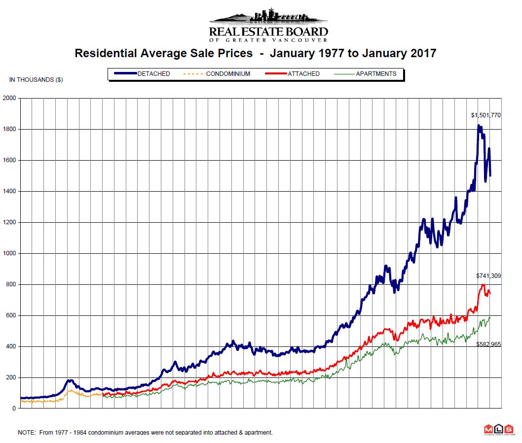 Vancouver Condo Price History Chart
