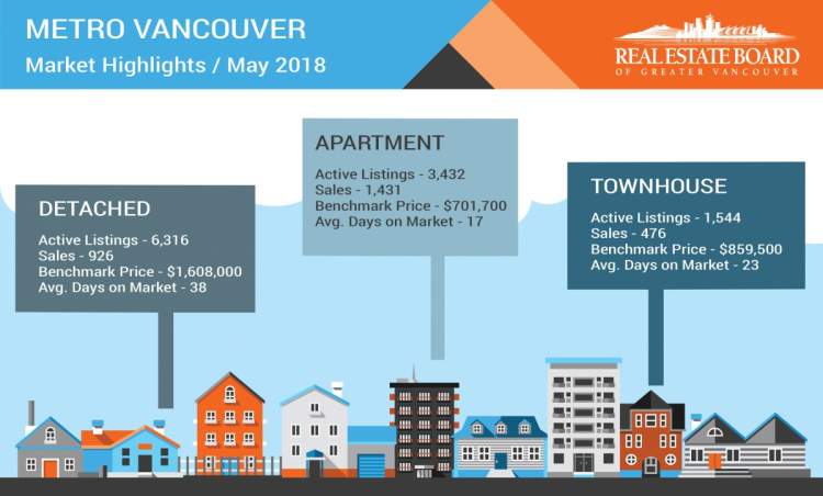 Vancouver May Housing Market
