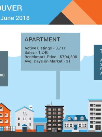 June 2018 Real Estate Board of Greater Vancouver Statistics Package with Charts & Graphs