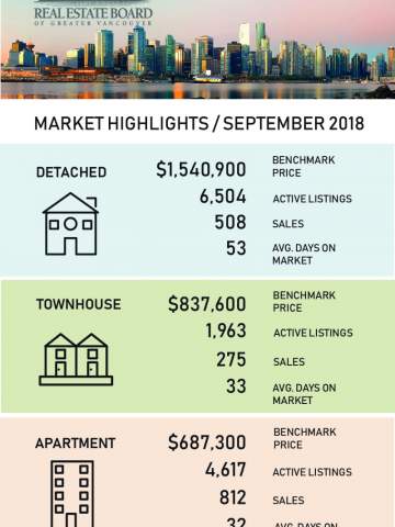 September 2018 Real Estate Board of Greater Vancouver Statistics Package with Charts & Graphs