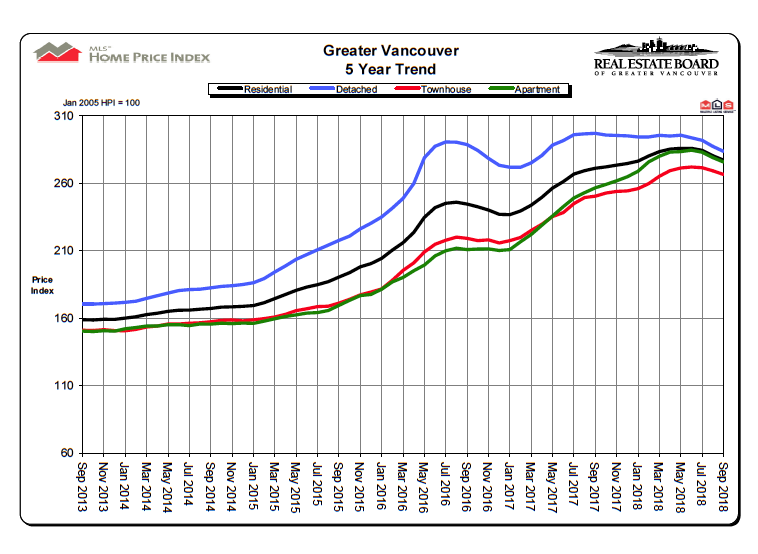 September 2018 Real Estate Board of Greater Vancouver Statistics Package