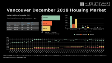 December 2018 Real Estate Board of Greater Vancouver Statistics Package with Charts & Graphs