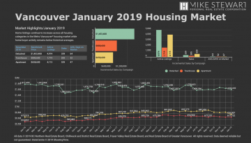 January 2019 Real Estate Board of Greater Vancouver Statistics Package with Charts & Graphs