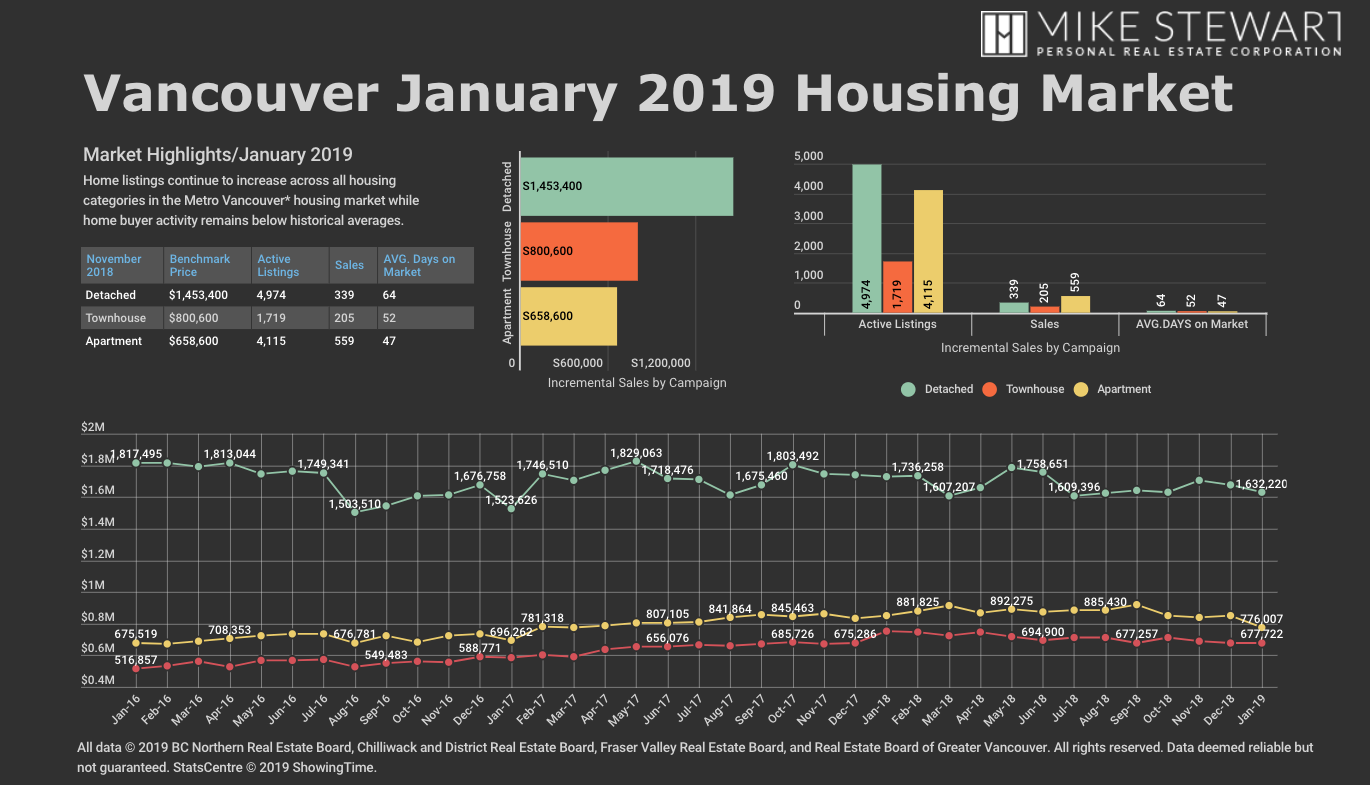 Vancouver January 2019 Housing Market