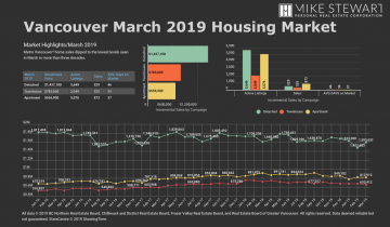 March 2019 Real Estate Board of Greater Vancouver Statistics Package with Charts & Graphs
