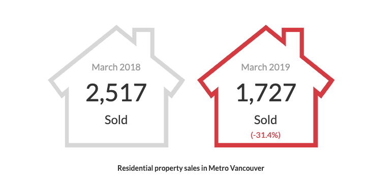 March 2019 Real Estate Board Of Greater Vancouver Statistics Package With Charts & Graphs