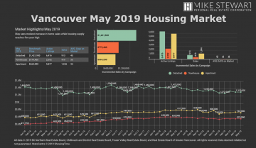 May 2019 Real Estate Board of Greater Vancouver Statistics Package with Charts & Graphs