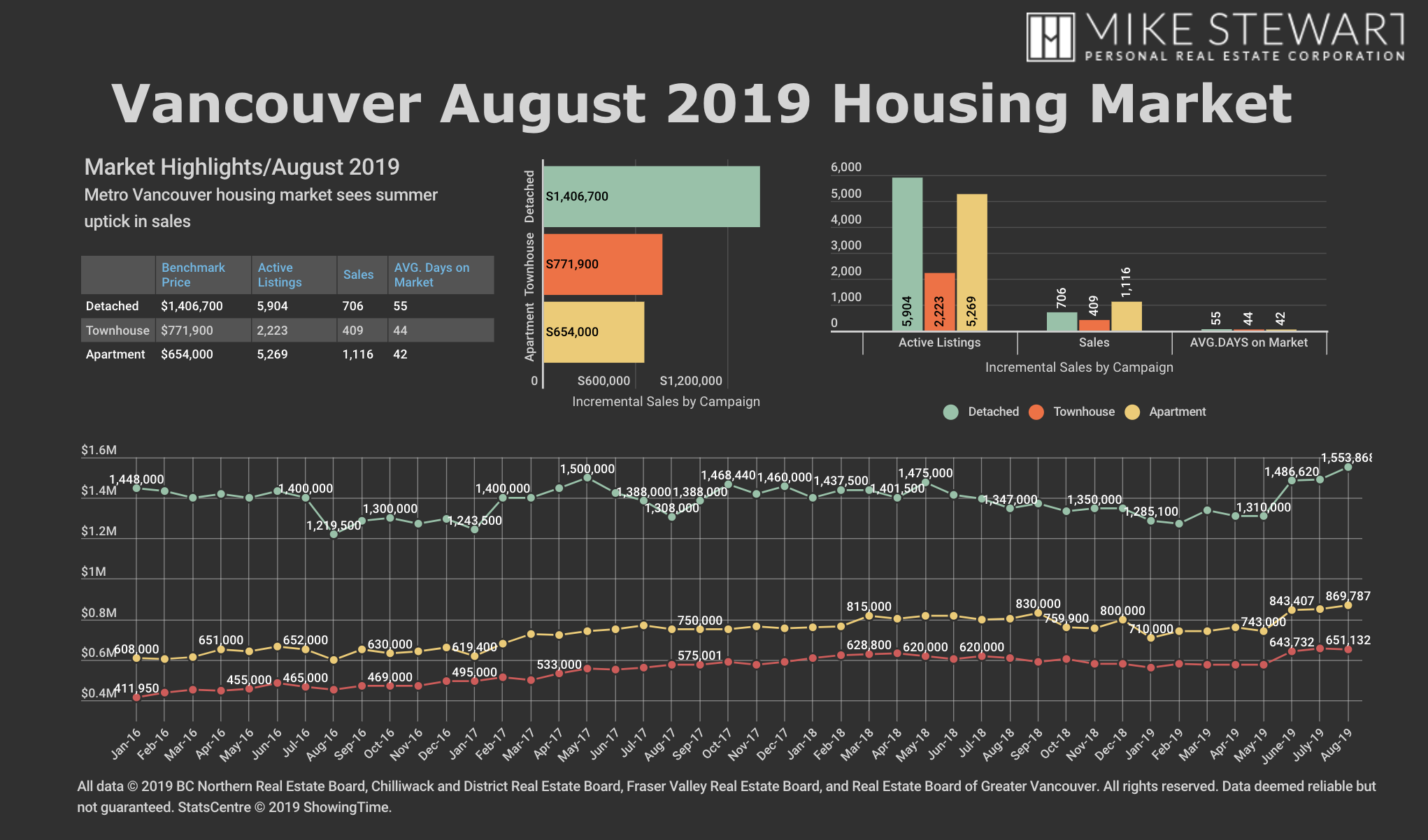 Real Estate Board of Greater Vancouver August 2019 Stats Graph