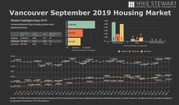 September 2019 Real Estate Board of Greater Vancouver Statistics Package with Charts & Graphs