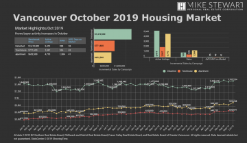 October 2019 Real Estate Board of Greater Vancouver Statistics Package with Charts & Graphs