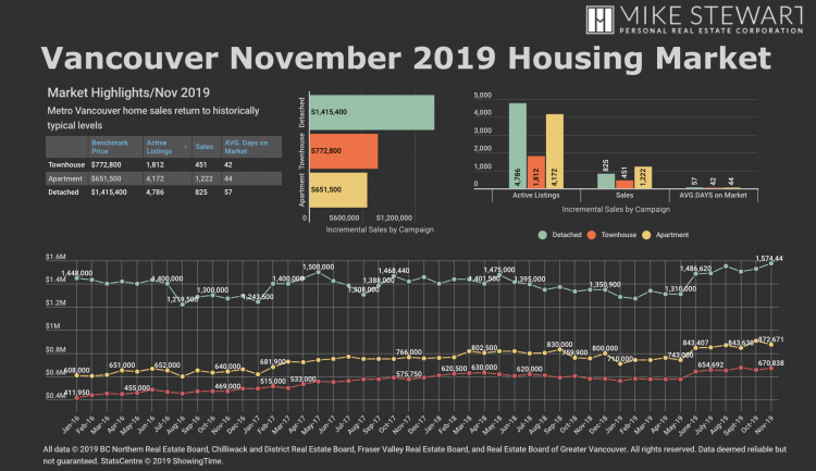 Real Estate Board of Greater Vancouver November 2019 Stats Graph