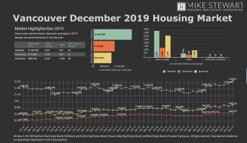 December 2019 Real Estate Board of Greater Vancouver Statistics Package with Charts & Graphs