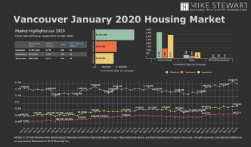 January 2020 Real Estate Board of Greater Vancouver Statistics Package with Charts & Graphs
