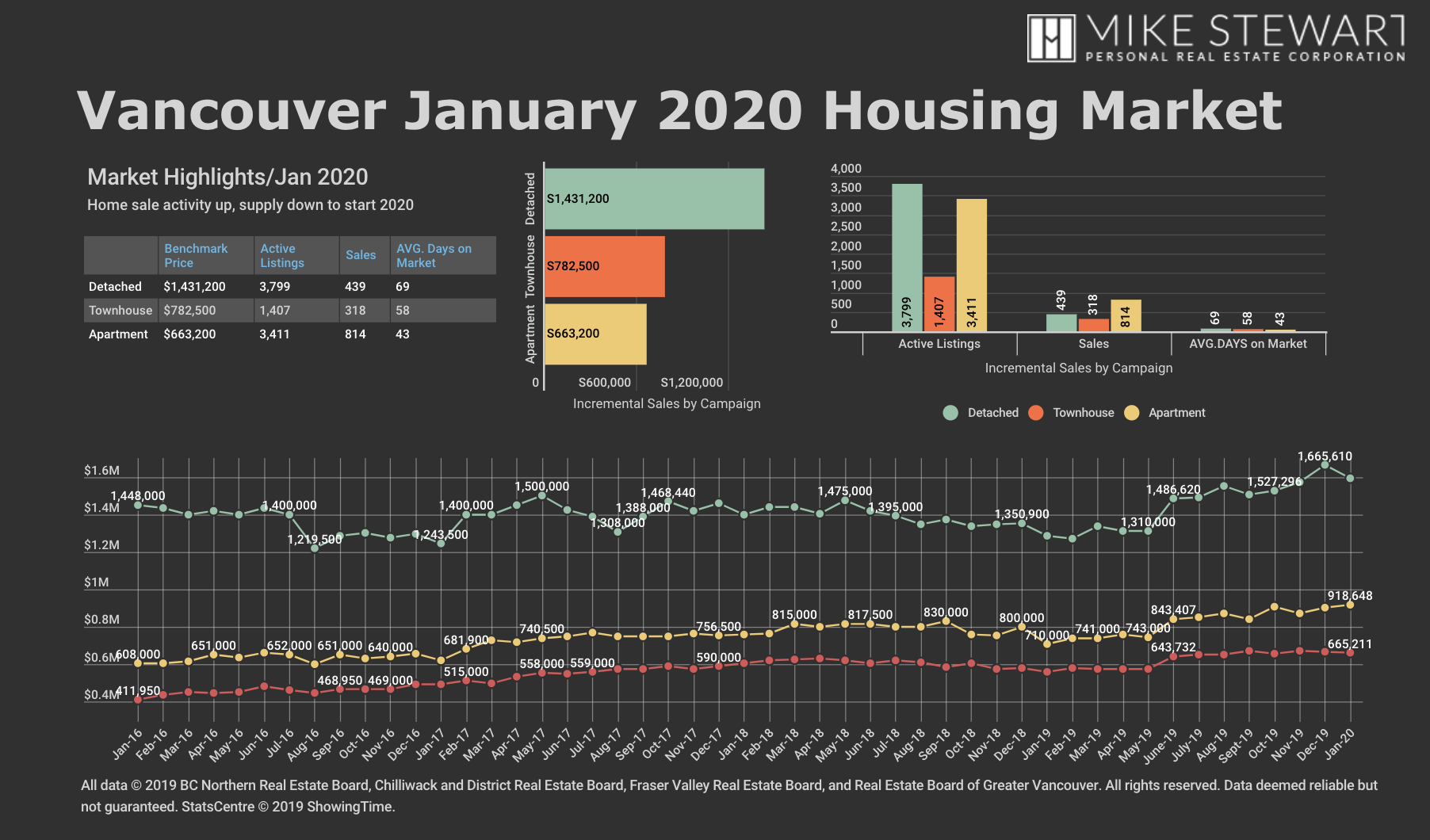 January 2020 real estate market stats graph