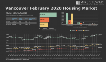 February 2020 Real Estate Board of Greater Vancouver Statistics Package with Charts & Graphs