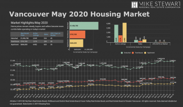 May 2020 Real Estate Board of Greater Vancouver Statistics Package with Charts & Graphs