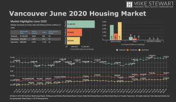 June 2020 Real Estate Board of Greater Vancouver Statistics Package with Charts & Graphs
