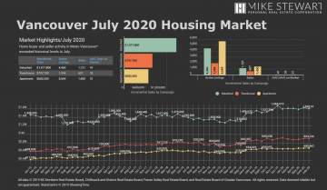 July 2020 Real Estate Board of Greater Vancouver Statistics Package with Charts & Graphs