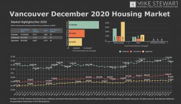 December 2020 Real Estate Board of Greater Vancouver Statistics Package with Charts & Graphs