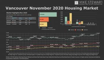 November 2020 Real Estate Board of Greater Vancouver Statistics Package with Charts & Graphs