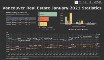January 2021 Real Estate Board of Greater Vancouver Statistics Package with Charts & Graphs