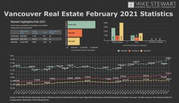 February 2021 Real Estate Board Of Greater Vancouver Statistics Package With Charts & Graphs