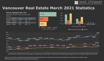 March 2021 Real Estate Board Of Greater Vancouver Statistics Package With Charts & Graphs