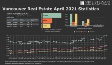 April 2021 Real Estate Board Of Greater Vancouver Statistics Package With Charts & Graphs