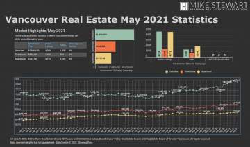 May 2021 Real Estate Board Of Greater Vancouver Statistics Package With Charts & Graphs