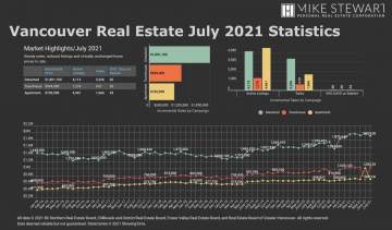July 2021 Real Estate Board Of Greater Vancouver Statistics Package With Charts & Graphs
