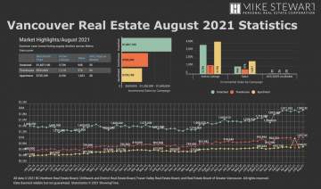 August 2021 Real Estate Board Of Greater Vancouver Statistics Package With Charts & Graphs