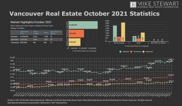 October 2021 Real Estate Board Of Greater Vancouver Statistics Package With Charts & Graphs