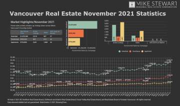 November 2021 Real Estate Board Of Greater Vancouver Statistics Package With Charts & Graphs
