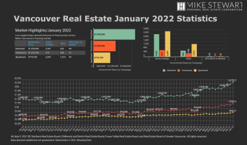 January 2022 Real Estate Board Of Greater Vancouver Statistics Package With Charts & Graphs