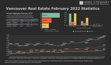 February 2022 Real Estate Board Of Greater Vancouver Statistics Package With Charts & Graphs