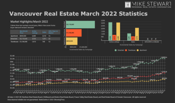 March 2022 Real Estate Board Of Greater Vancouver Statistics Package With Charts & Graphs