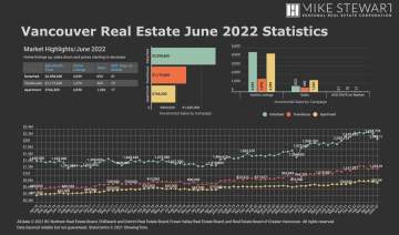 June 2022 Real Estate Board Of Greater Vancouver Statistics Package With Charts & Graphs