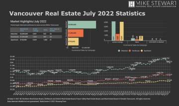 July 2022 Real Estate Board Of Greater Vancouver Statistics Package With Charts & Graphs
