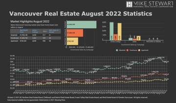 August 2022 Real Estate Board Of Greater Vancouver Statistics Package With Charts & Graphs