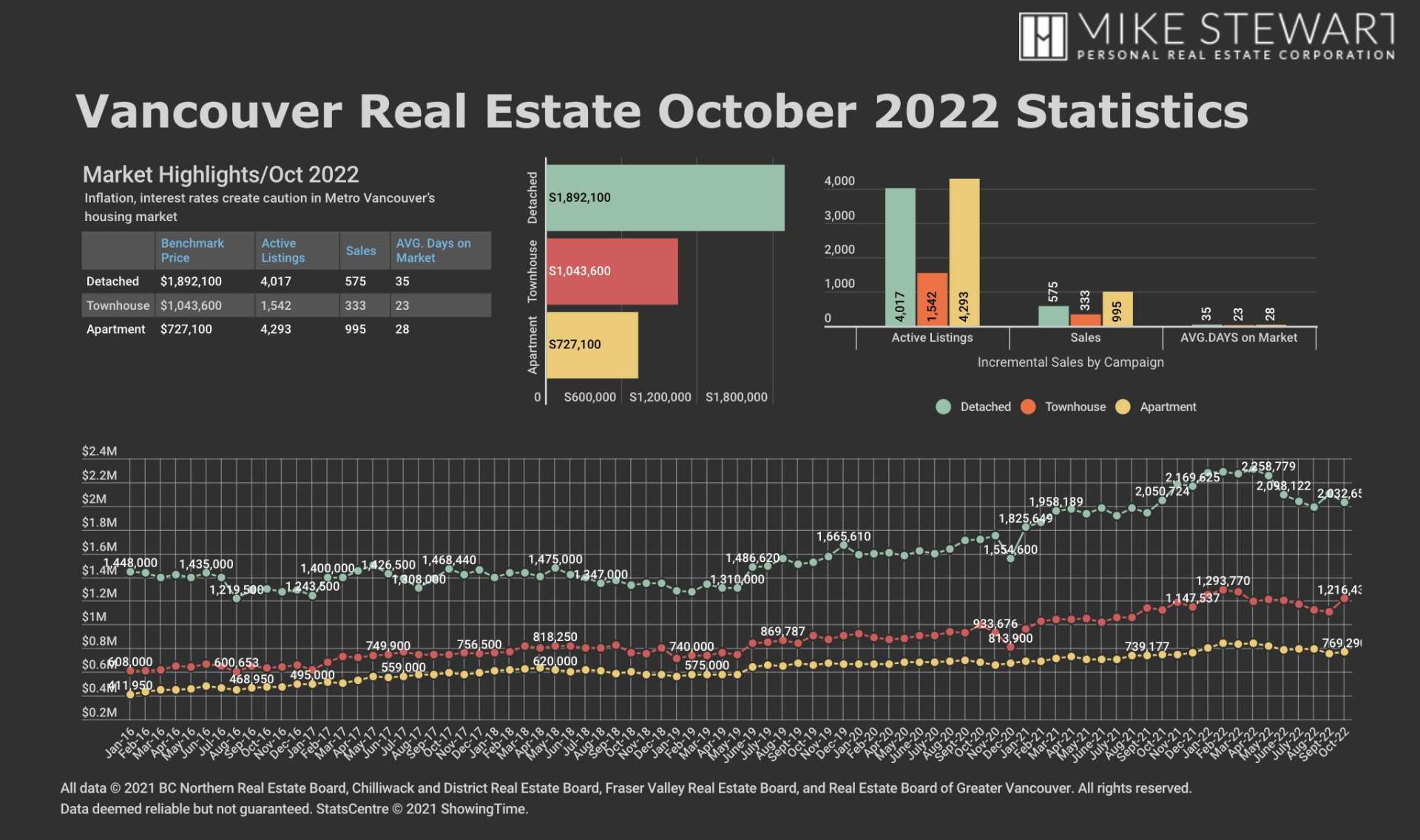 REBGV October 2022 Stats Graph